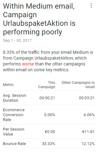 Google Analytics Intelligence Beispielt