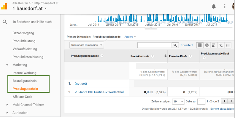 Google Analytics Gutscheine im Ecommerce Bereich