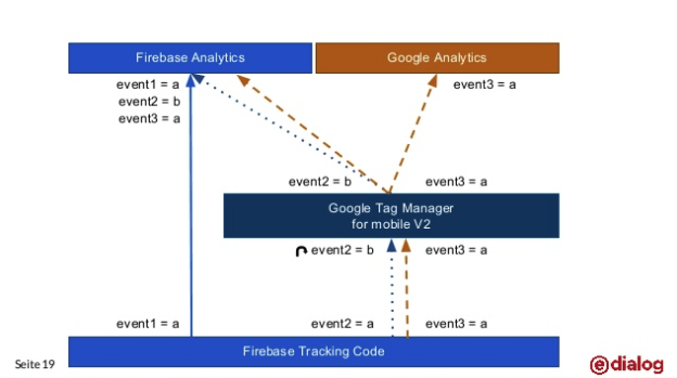 Google Tracking Code in Zukunft