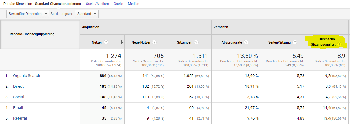 Tabelle Sitzungsqualität