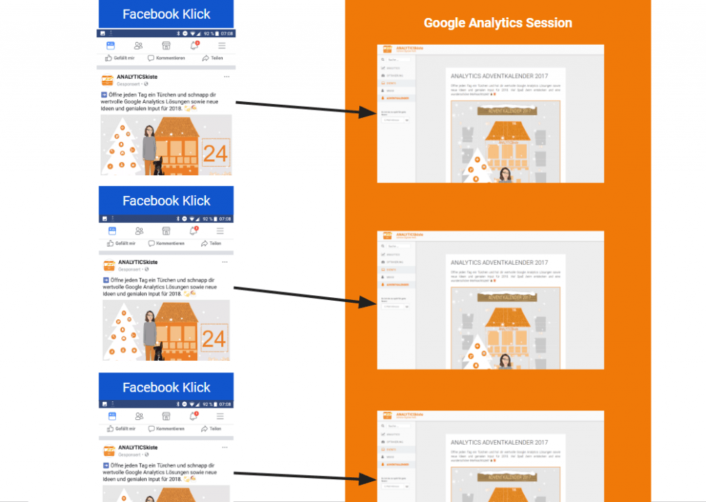 Beispiel Facebook Klick vs Analytics Session