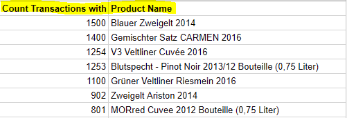 Bestseller Analyse