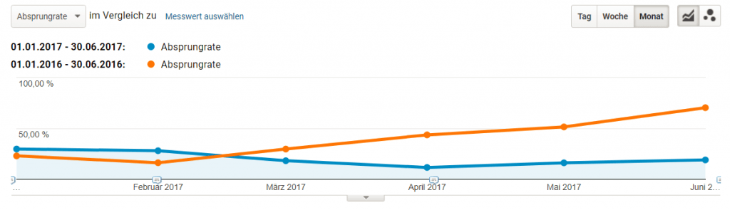 GA Channel Report - Absprungrate im Zeitverlauf und Jahresvergleich