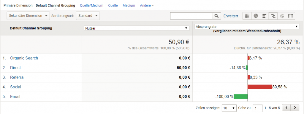 Google Analytics Channel Report - Absprungrate im Vergleich zum Website Durchschnitt