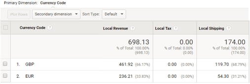 Google Analytics Reporting in Fremdwährung