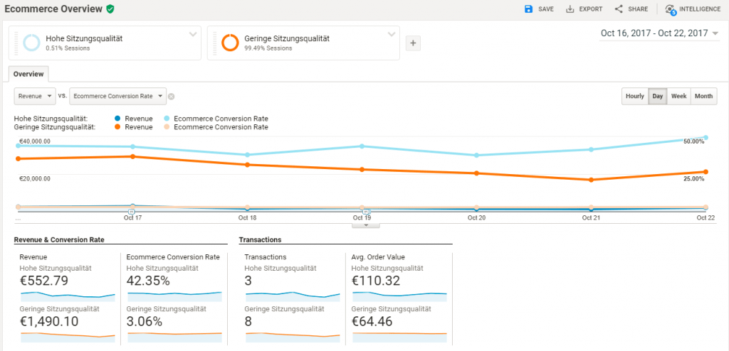Google Analytics Sitzungsqualität Segmente