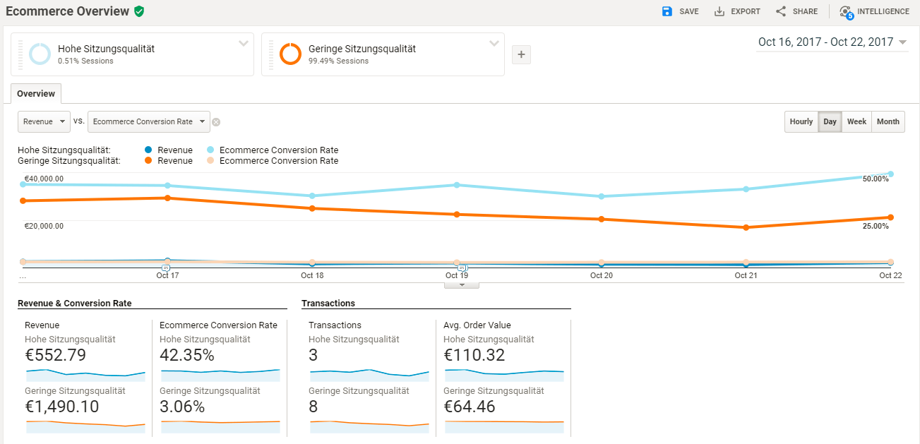 Google Analytics Sitzungsqualität Segmente