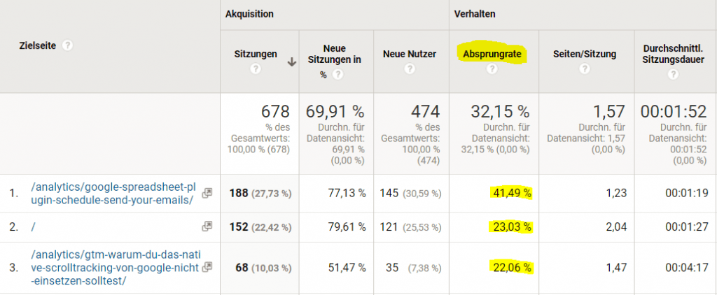 Google Analytics Zielseiten Report