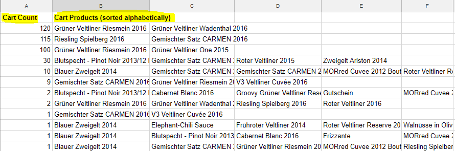 Top Carts Analyse